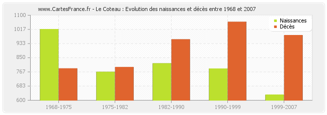 Le Coteau : Evolution des naissances et décès entre 1968 et 2007